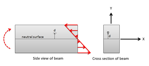 File:Bending-stress-and-2nd-moment-of-area.png