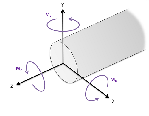 File:Force-moments-and-bending-torsional-stress.png