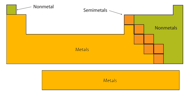 File:Metal-non-metal-semi-metal.jpeg