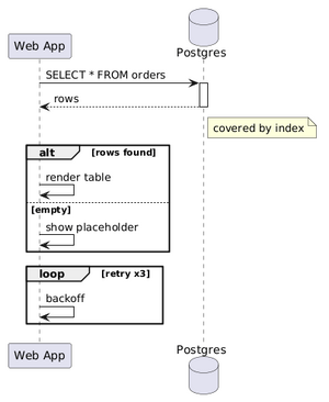 Rendered sequence diagram with activations and fragments